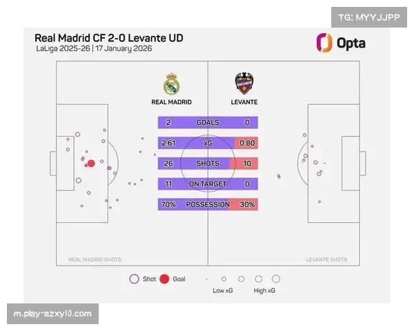 西甲半全场数据统计 皇马12次半胜全胜展霸主气质